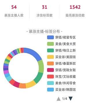 【爆】主播做了这1个动作竟让直播流量暴涨44倍？