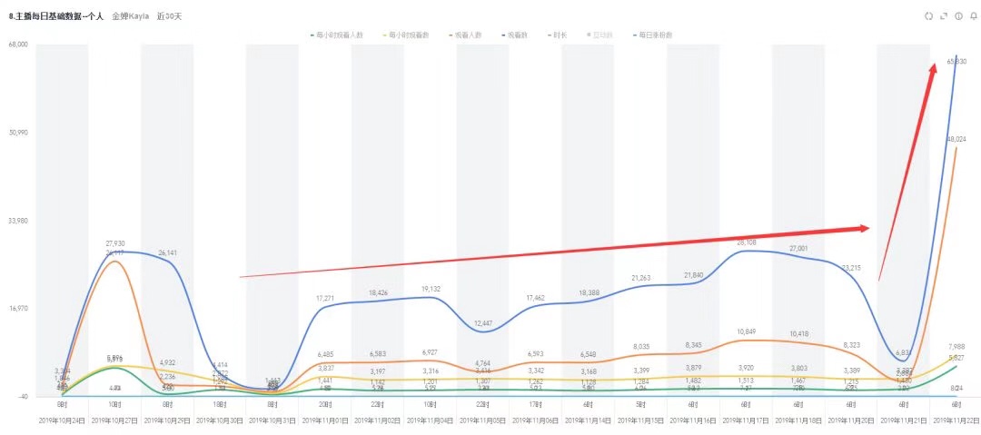 【爆】主播做了这1个动作竟让直播流量暴涨44倍？