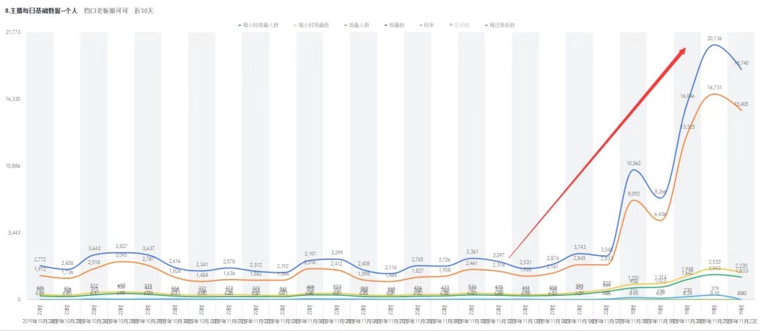 【爆】主播做了这1个动作竟让直播流量暴涨44倍？