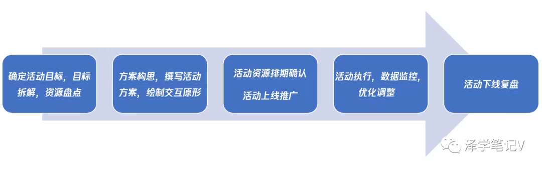 泽学笔记V：贯穿用户生命周期的神器“活动运营”