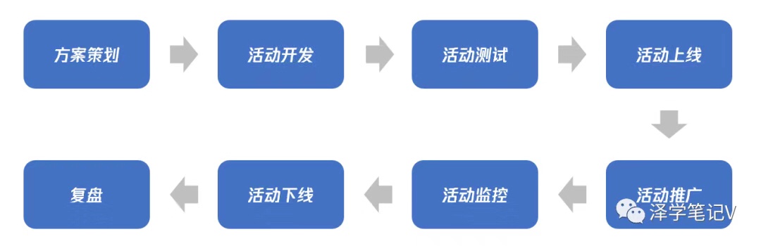 泽学笔记V：贯穿用户生命周期的神器“活动运营”