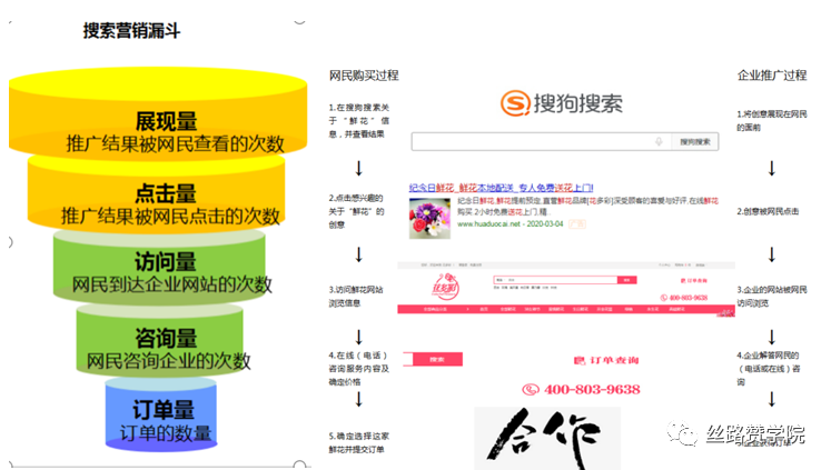 营销漏斗魅力（如何将漏斗运用到搜索营销中并不断提高转化率）