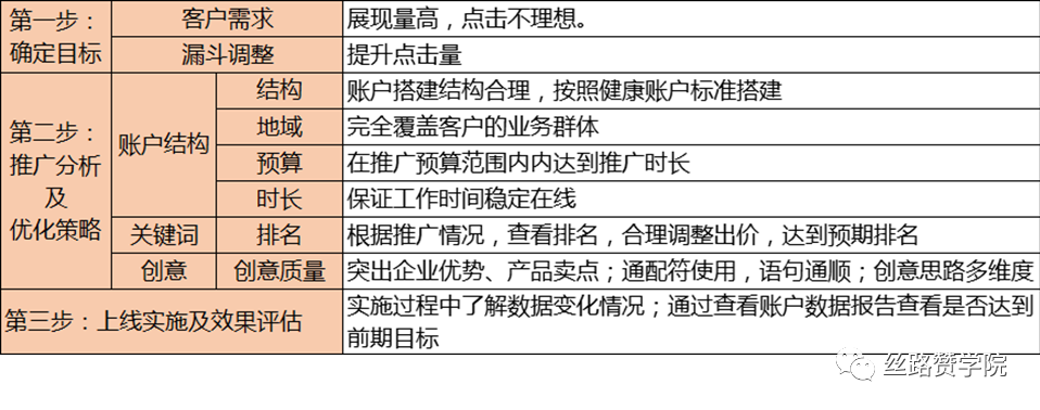 营销漏斗魅力（如何将漏斗运用到搜索营销中并不断提高转化率）