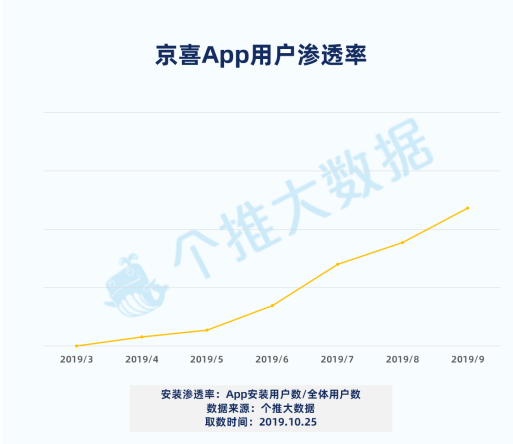 流量红利时代已结束？京东已解决增长难题？！