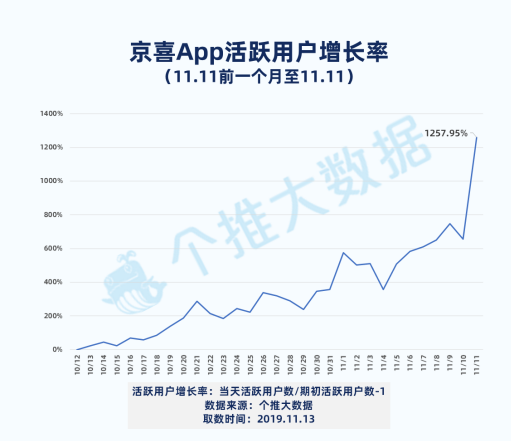 流量红利时代已结束？京东已解决增长难题？！