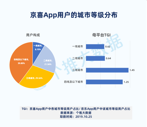 流量红利时代已结束？京东已解决增长难题？！