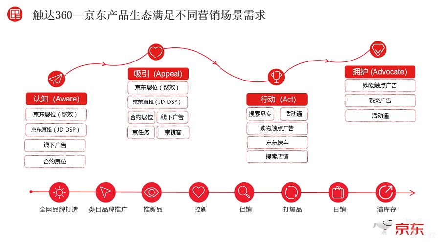 流量红利时代已结束？京东已解决增长难题？！