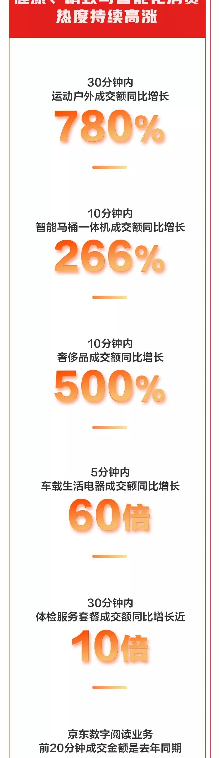 8分21秒送达第一单！京东618进入高潮期 大量品牌瞬间破亿