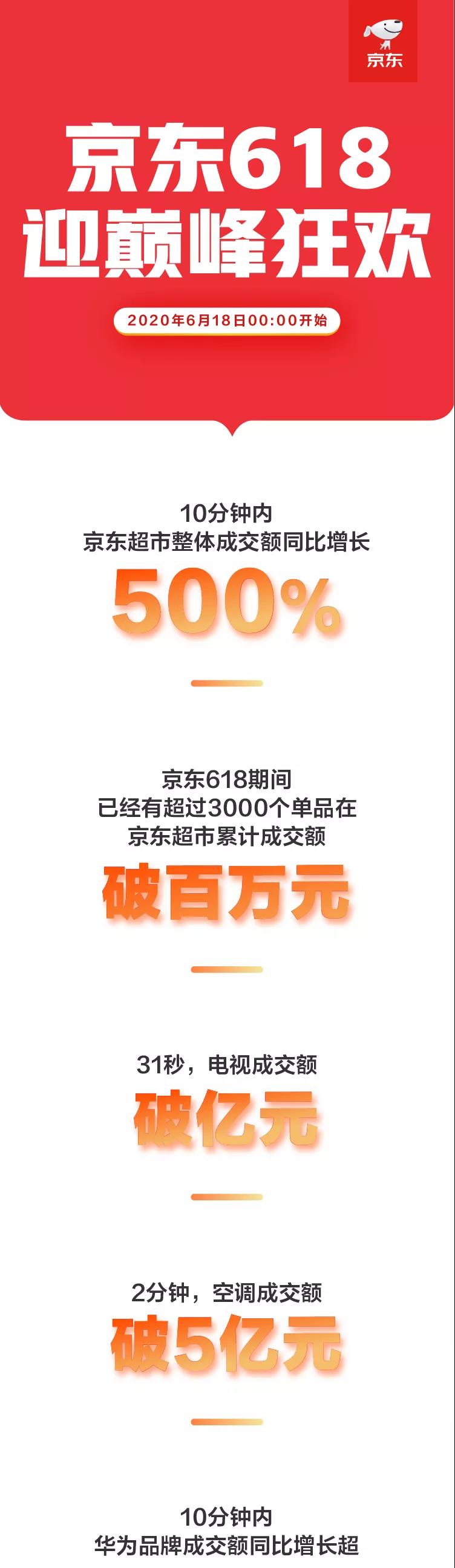 8分21秒送达第一单！京东618进入高潮期 大量品牌瞬间破亿