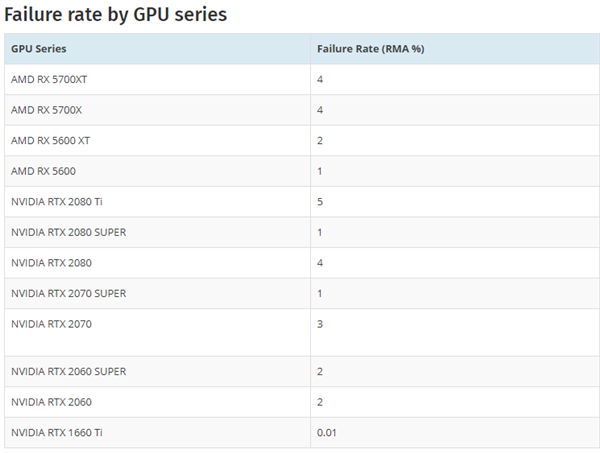 德国电商公布显卡返厂率数据：RTX 2080 Ti最易“翻车”