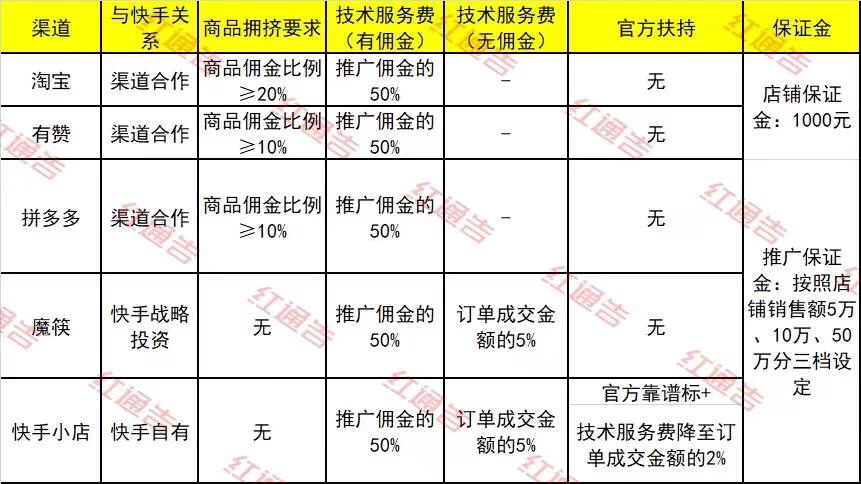 一文读懂快手小店电商开店