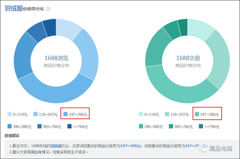 电商市场需求主要可以从哪些方面分析？（教你5个方面的分析方法）