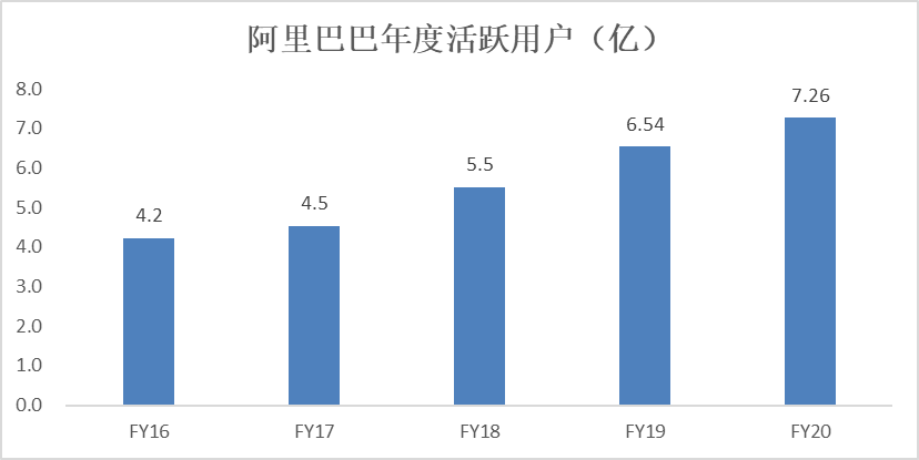 阿里从电商平台到数字经济体，新财年再赠1万亿GMV