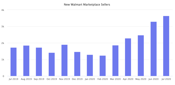 平台卖家数量一年翻两番，Walmart Marketplace后劲十足