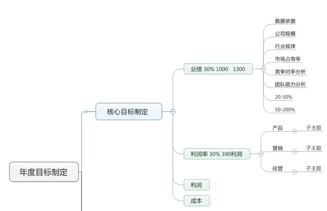 5000字精华：年度最强营销计划制定实操讲解！