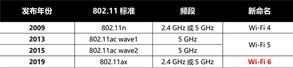 高通Wi-Fi 6全家桶强在哪？“快”乐不止一点