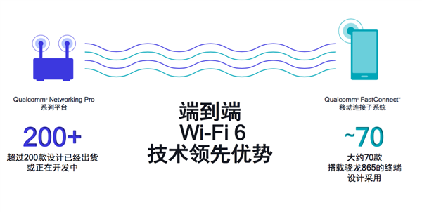 高通Wi-Fi 6全家桶强在哪？“快”乐不止一点