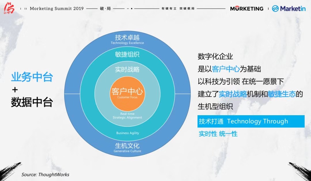 Marketin王华：营销中台，实现“公域+私域”的运营