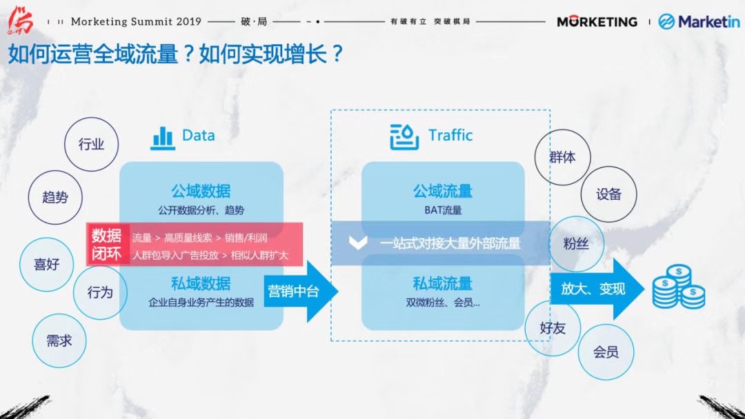 Marketin王华：营销中台，实现“公域+私域”的运营