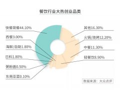 一份饭卖15.8元的三文鱼拌饭，如何创造单日营业额16000元的销售