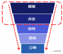 SEM竞价效果不好影响因素有哪些，教你怎么做好点击率！