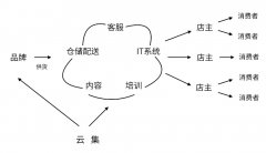 调查 | 芬香社交电商的“新玩法”