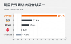 Gartner最新企业级网络报告：阿里云增速全球第一 赶超亚马逊等巨