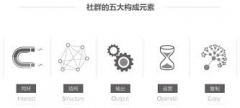 社群营销怎么样才会有效果？创业当中的社群模型ISOOC