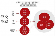 社交电商怎么去进行运营，社交电商靠谱吗？