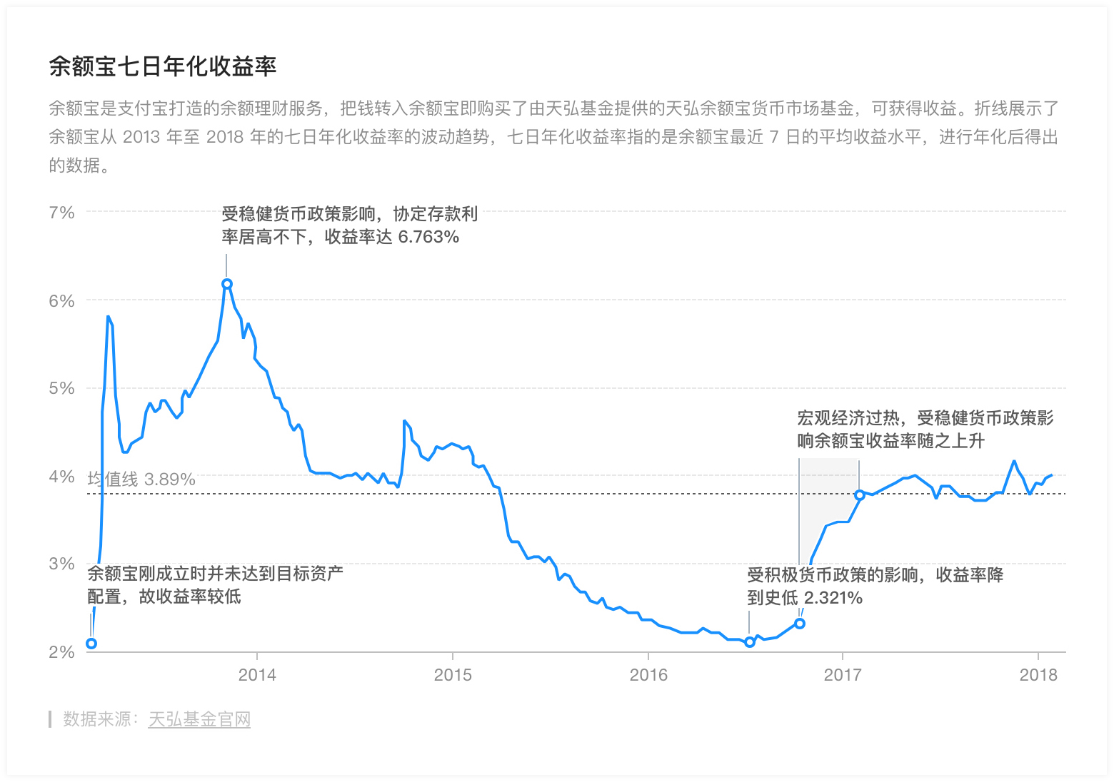 余额宝七日年化收益率