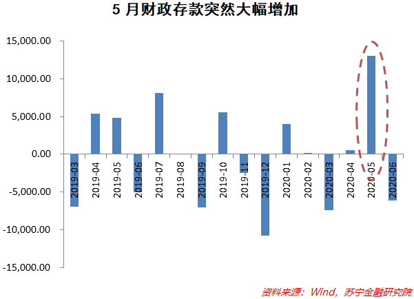 下半年，还有多少钱可以投向基建？