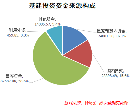 下半年，还有多少钱可以投向基建？