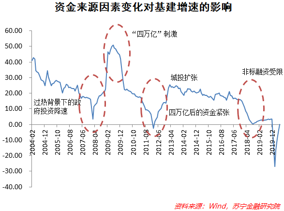 下半年，还有多少钱可以投向基建？