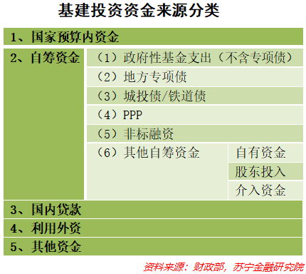 下半年，还有多少钱可以投向基建？