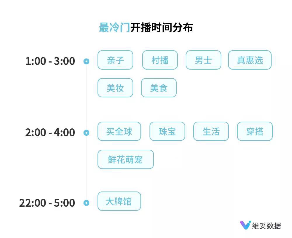 看完290000场直播数据，为你揭露开播时间的秘密