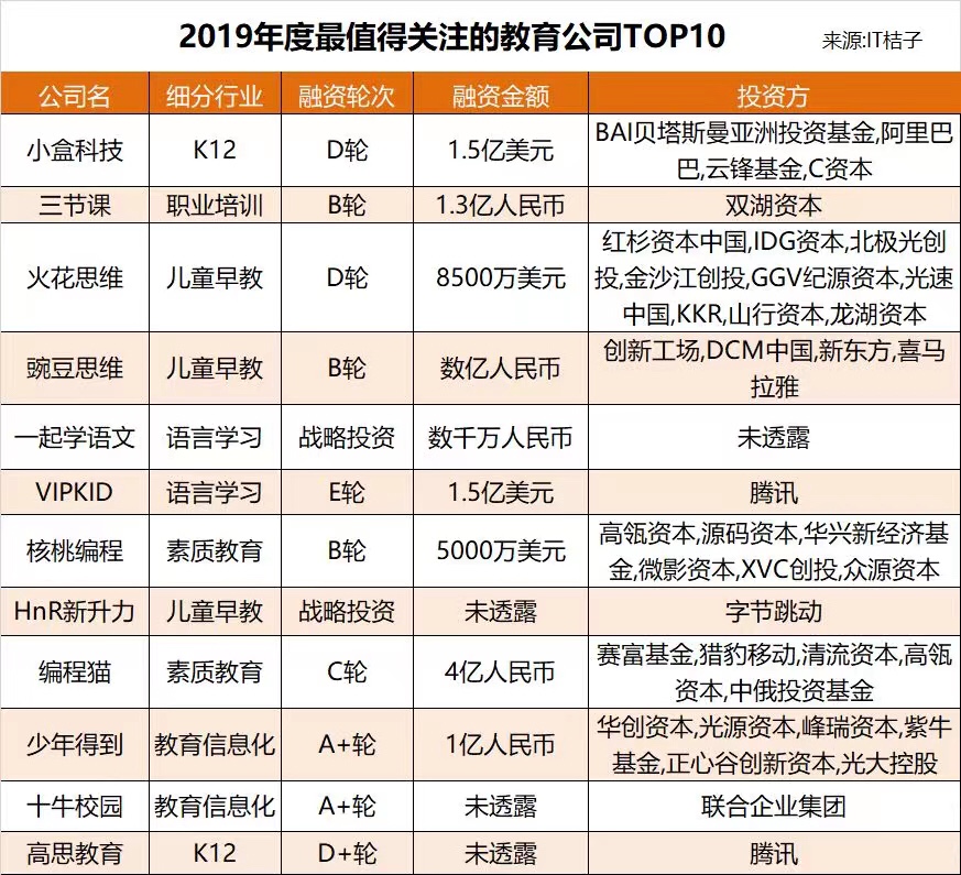 盘点2019年最值得关注的10家教育公司