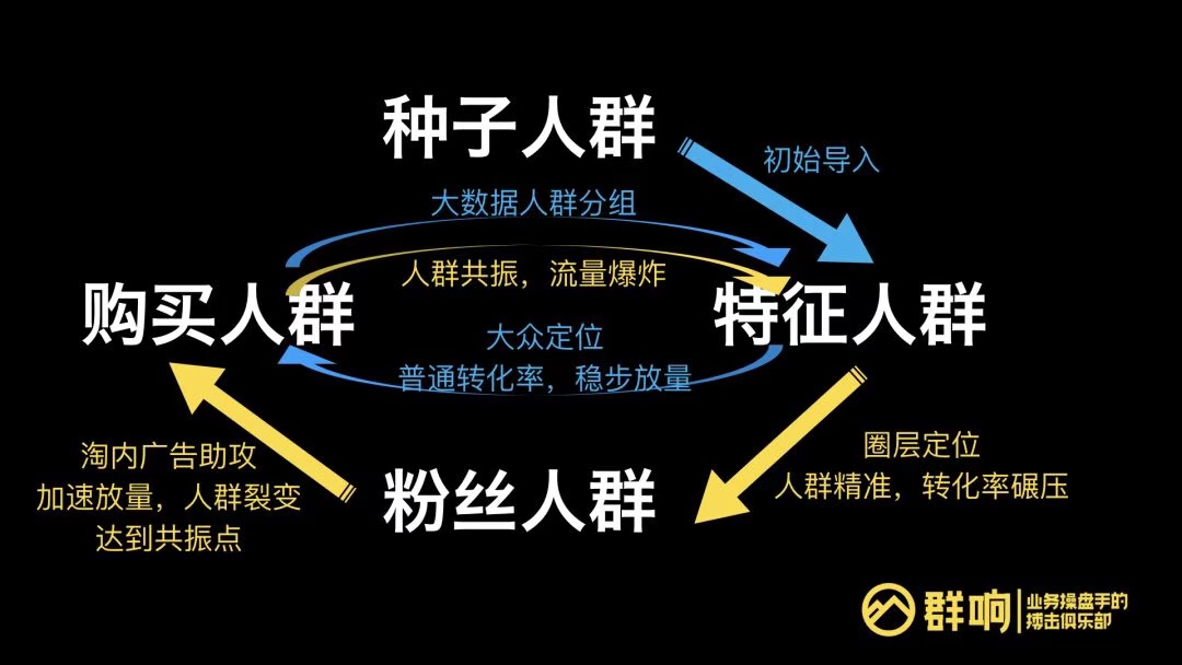 淘宝人群池运营策略：千组千面算法下的人、货高浓度匹配