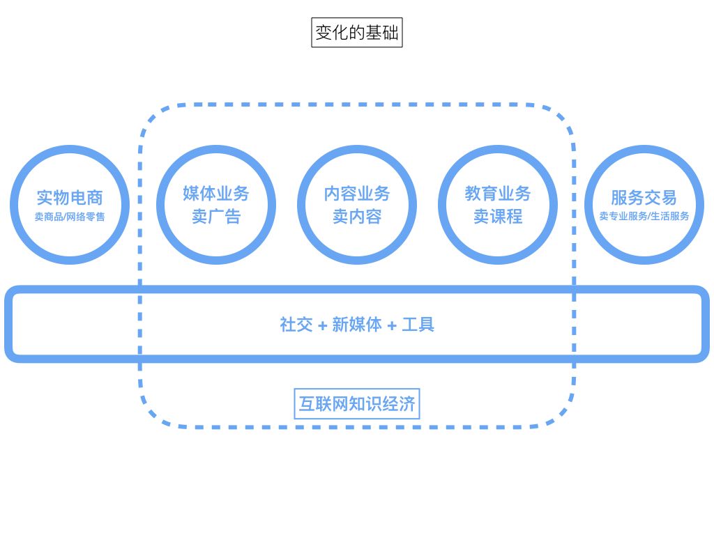 社群变现有哪些方法？（介绍三种大家不知道的方式）