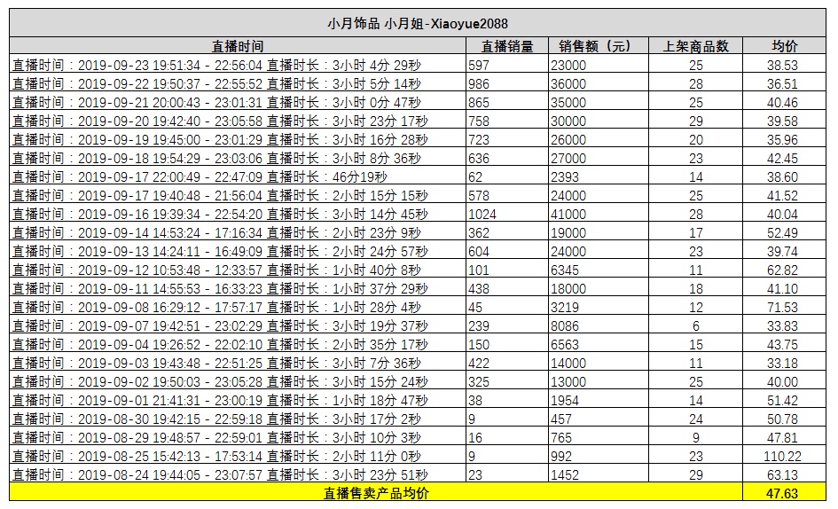 颜林：快手自营内容卖货核心是小步快跑做号、直播、矩阵流