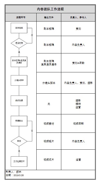 颜林：快手自营内容卖货核心是小步快跑做号、直播、矩阵流