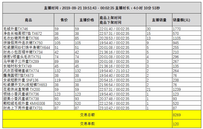 颜林：快手自营内容卖货核心是小步快跑做号、直播、矩阵流