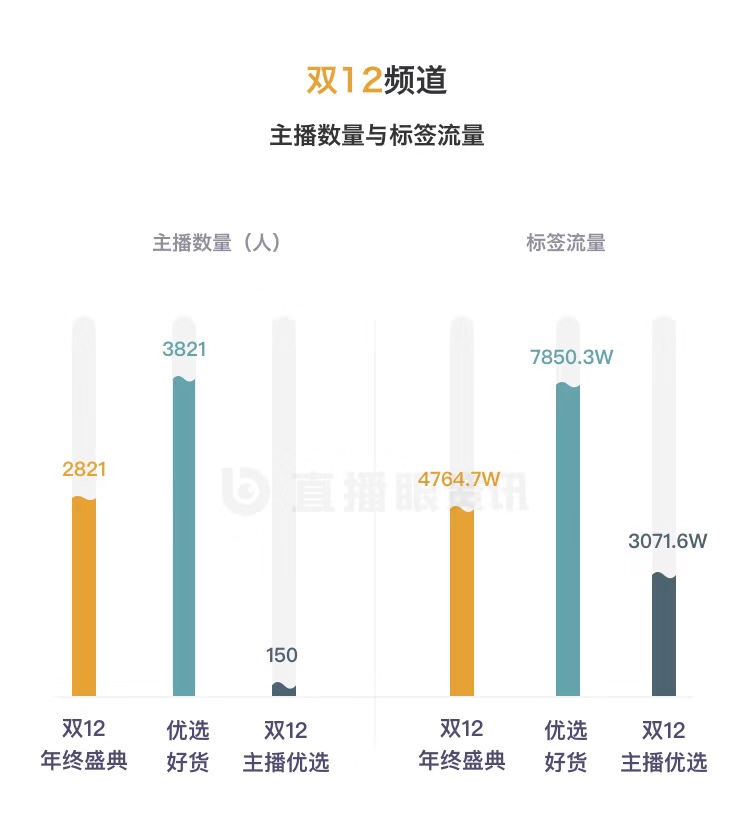 今日巅峰主播榜——李湘超越烈儿宝贝登顶双十二