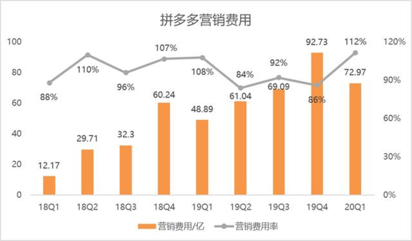 方兴未艾的拼多多—“后百亿补贴时代”其所面临的机遇和挑战