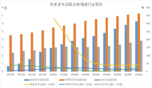 方兴未艾的拼多多—“后百亿补贴时代”其所面临的机遇和挑战