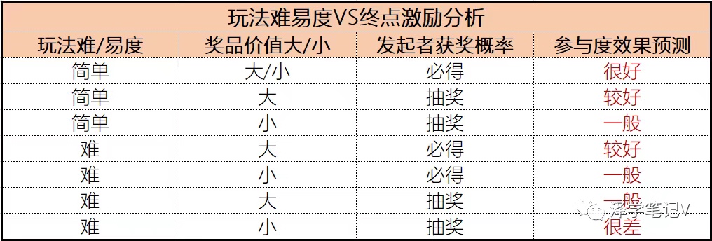 如何通过活动方式进行拉新？