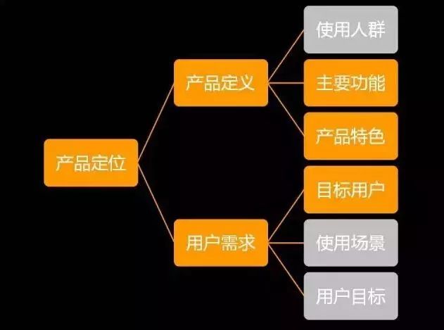 产品运营无法聚焦用户需求是什么原因？分享这几点因素