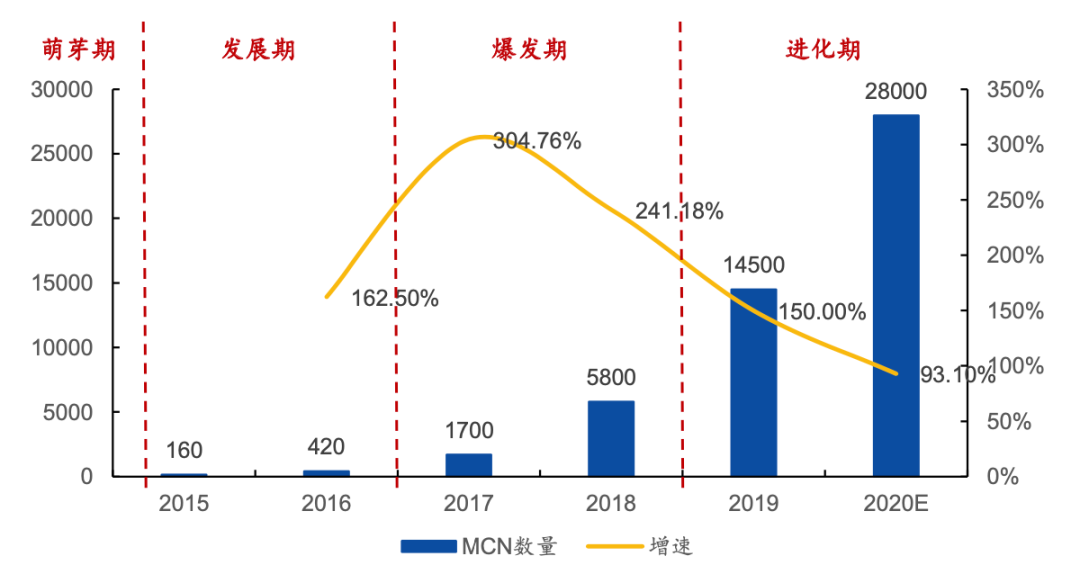 直播电商机构怎么赚钱的？MCN发展历程、业态类型及市场规模