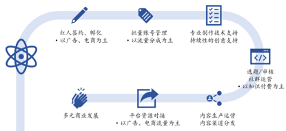 直播电商机构怎么赚钱的？MCN发展历程、业态类型及市场规模