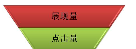 百度竞价怎么去做好关键词排名？