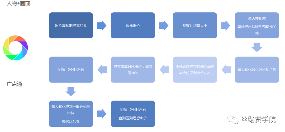 oCPA是什么？其核心用途是什么？